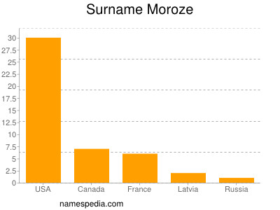 Familiennamen Moroze