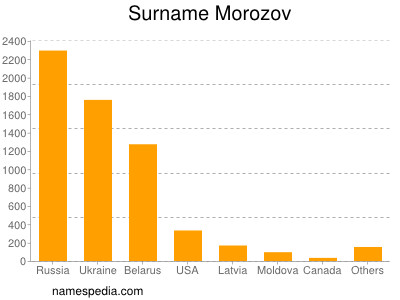 Surname Morozov