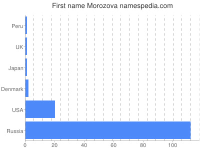 Vornamen Morozova