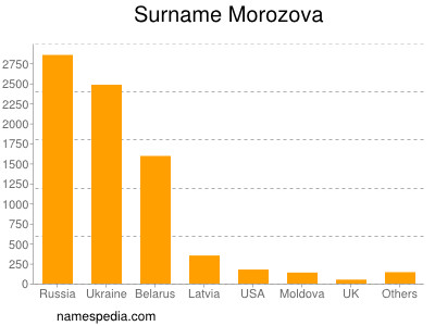 Familiennamen Morozova