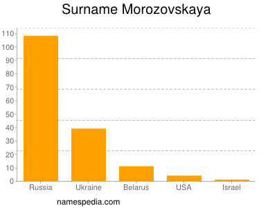 Surname Morozovskaya