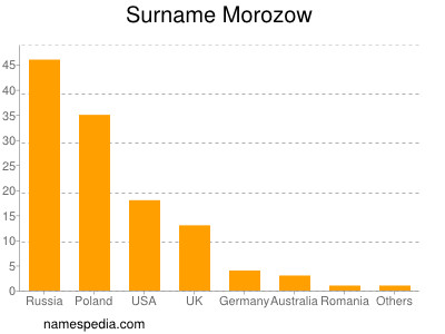 Familiennamen Morozow