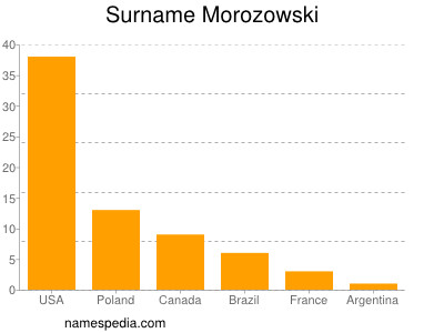 Familiennamen Morozowski