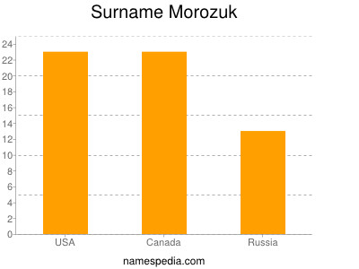 Familiennamen Morozuk