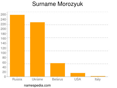 Familiennamen Morozyuk