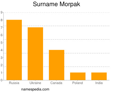 Familiennamen Morpak