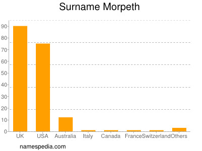 Familiennamen Morpeth