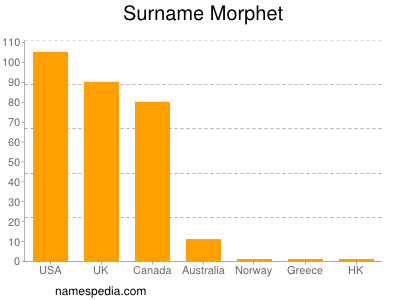 Familiennamen Morphet