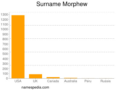 Familiennamen Morphew