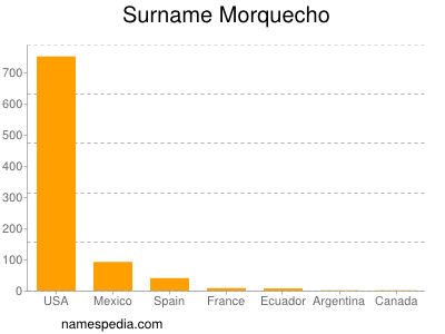 nom Morquecho