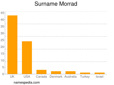 Familiennamen Morrad