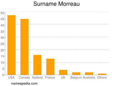 Surname Morreau