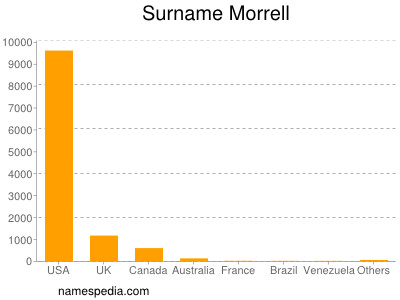 Familiennamen Morrell