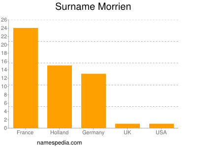 nom Morrien