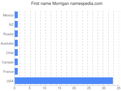 Vornamen Morrigan
