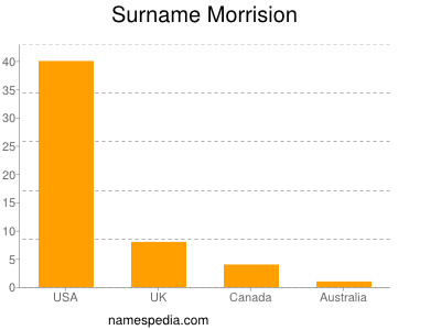 Familiennamen Morrision