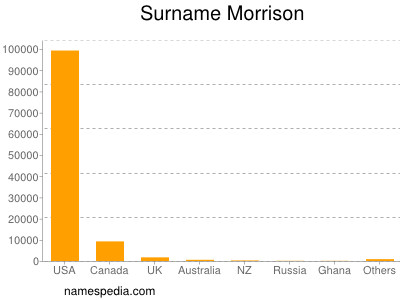 Familiennamen Morrison