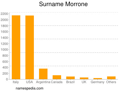 Familiennamen Morrone