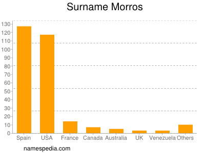 Familiennamen Morros