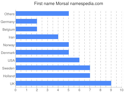 Given name Morsal