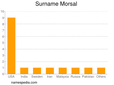 Familiennamen Morsal