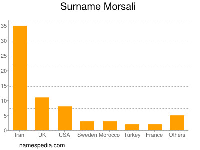 Familiennamen Morsali