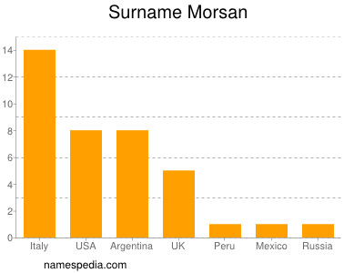 Familiennamen Morsan