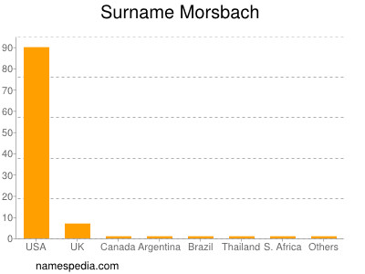 Familiennamen Morsbach