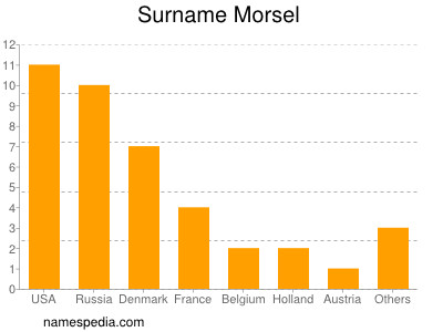 Familiennamen Morsel