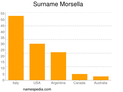 Familiennamen Morsella