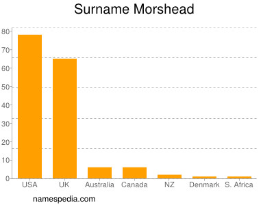 nom Morshead