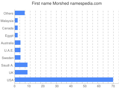 Given name Morshed
