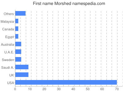 prenom Morshed