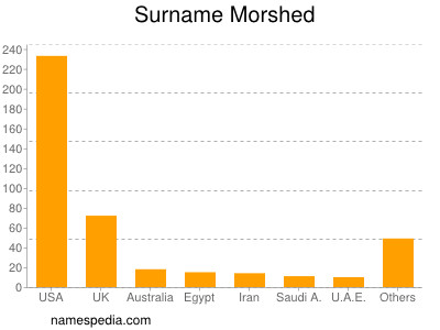 Surname Morshed