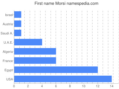 Given name Morsi