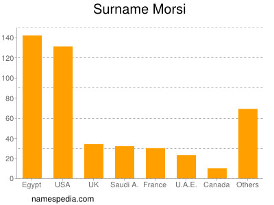 Familiennamen Morsi
