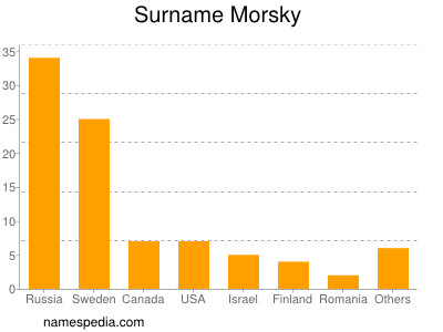 Familiennamen Morsky