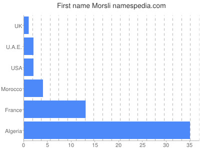 Given name Morsli