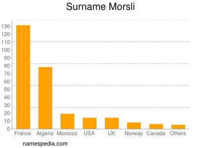 Familiennamen Morsli