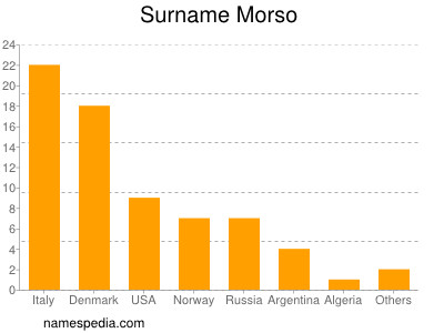 Familiennamen Morso