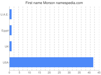 Vornamen Morson