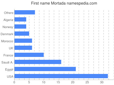 Vornamen Mortada