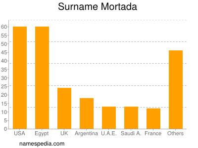 Surname Mortada