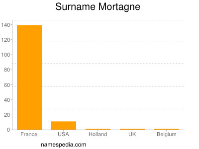 Surname Mortagne