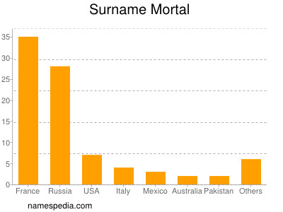 Surname Mortal