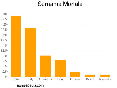 Familiennamen Mortale