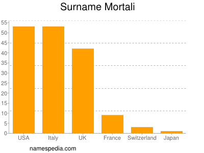 Surname Mortali