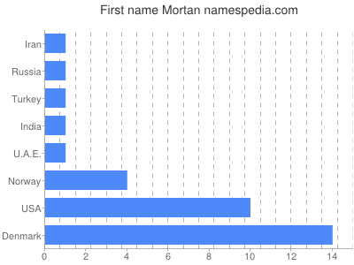 Vornamen Mortan