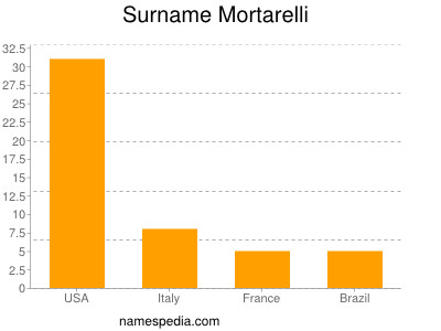 Surname Mortarelli
