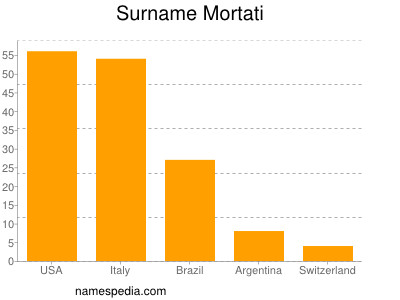 Familiennamen Mortati